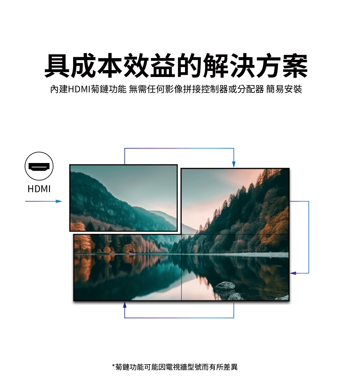 大尺寸拼接電視牆,內建HDMI菊鏈功能，無需影像拼接控制器或分配器，是最具成本效益的解決方案