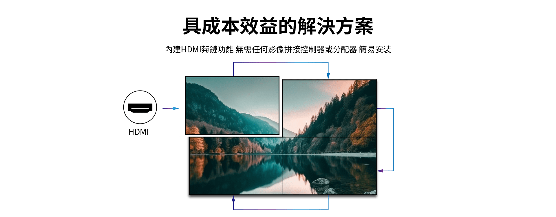 大尺寸拼接電視牆,內建HDMI菊鏈功能，無需影像拼接控制器或分配器，是最具成本效益的解決方案